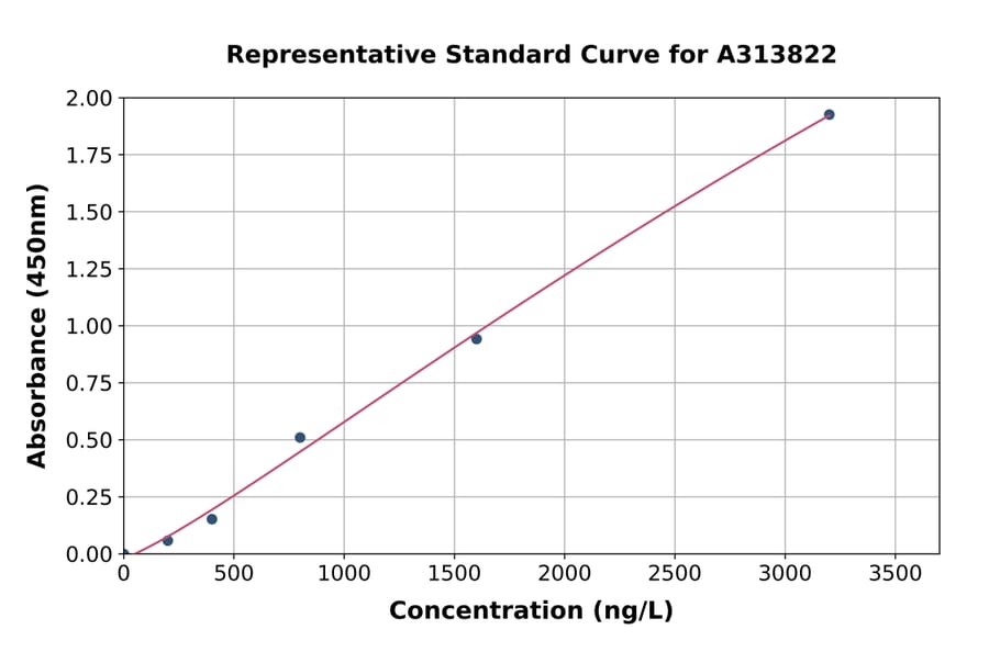 Standard Curve - Human ZO1 Tight Junction Protein ELISA Kit (A313822) - Antibodies.com