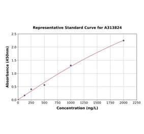 Standard Curve - Human SHP2 ELISA Kit (A313824) - Antibodies.com