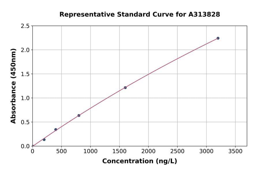 Standard Curve - Mouse EEF2 / Elongation Factor 2 ELISA Kit (A313828) - Antibodies.com