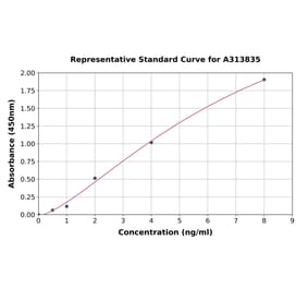 Standard Curve - Human ZnT1 ELISA Kit (A313835) - Antibodies.com