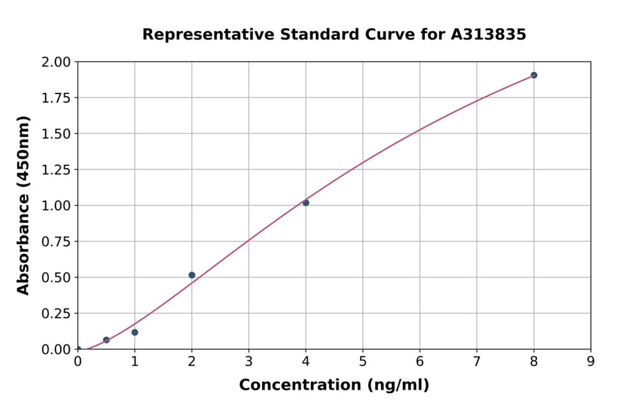 Standard Curve - Human ZnT1 ELISA Kit (A313835) - Antibodies.com