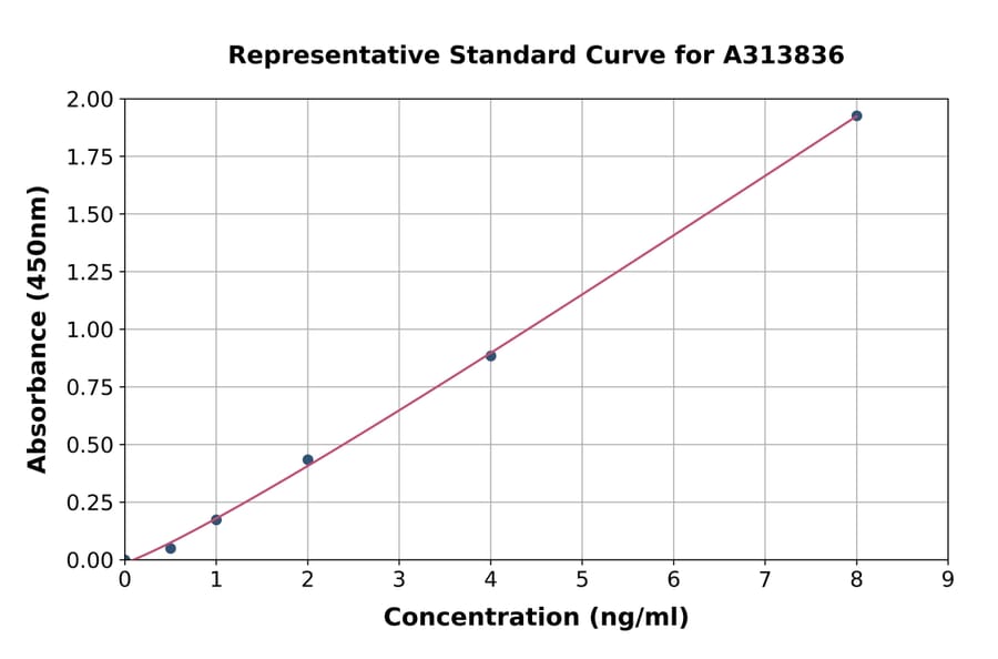 Standard Curve - Human Synaptotagmin ELISA Kit (A313836) - Antibodies.com