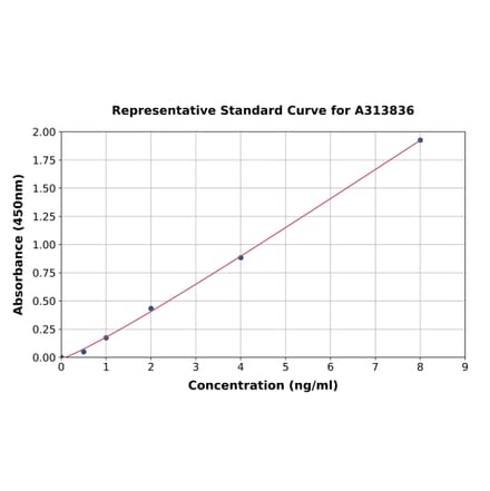 Standard Curve - Human Synaptotagmin ELISA Kit (A313836) - Antibodies.com