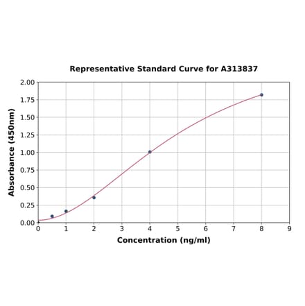 Standard Curve - Human Sialidase-3 ELISA Kit (A313837) - Antibodies.com