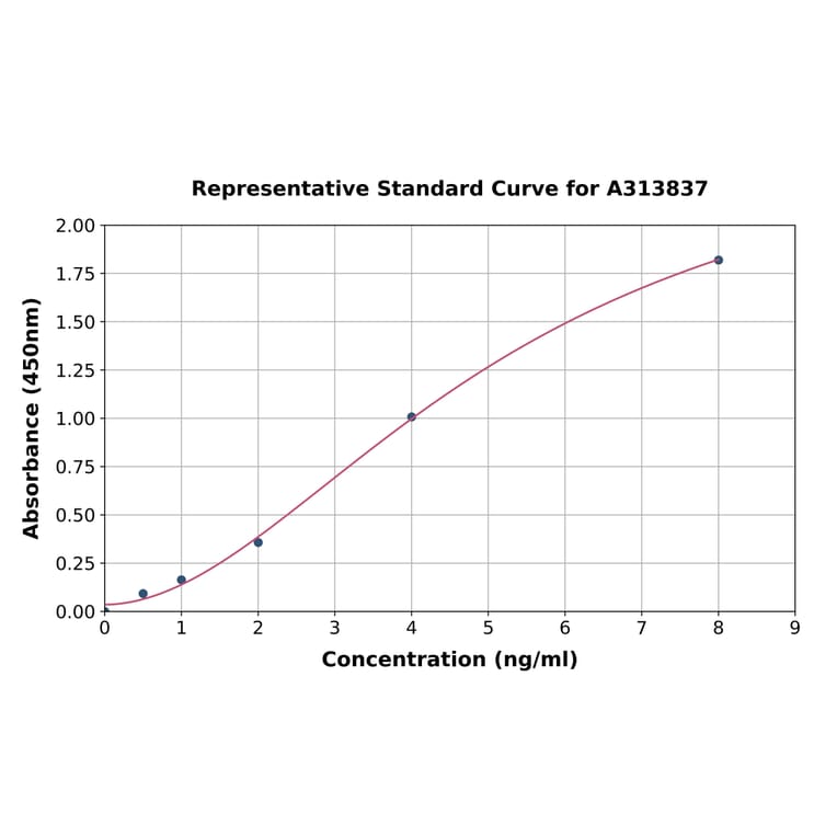 Standard Curve - Human Sialidase-3 ELISA Kit (A313837) - Antibodies.com