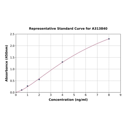 Standard Curve - Mouse Cytokeratin 19 ELISA Kit (A313840) - Antibodies.com