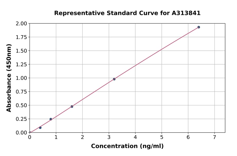 Standard Curve - Human KCNJ18 ELISA Kit (A313841) - Antibodies.com