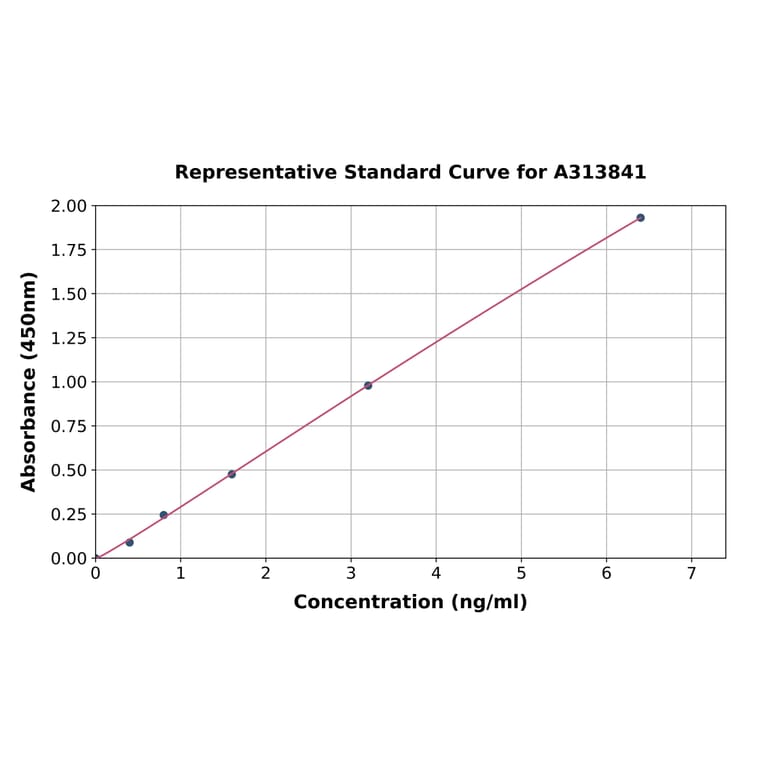 Standard Curve - Human KCNJ18 ELISA Kit (A313841) - Antibodies.com