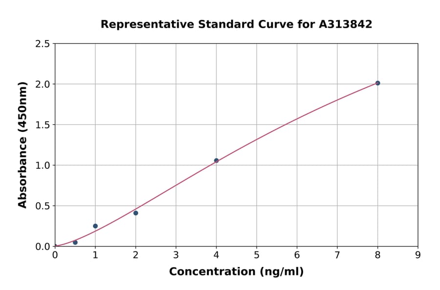 Standard Curve - Human Calponin 1 ELISA Kit (A313842) - Antibodies.com