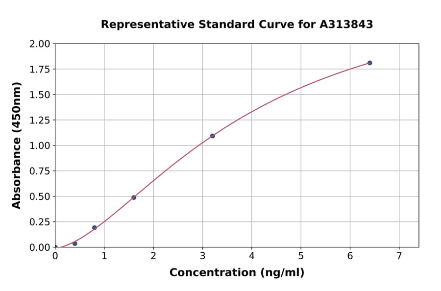 Standard Curve - Human Leptin ELISA Kit (A313843) - Antibodies.com