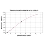 Standard Curve - Human Leptin ELISA Kit (A313843) - Antibodies.com