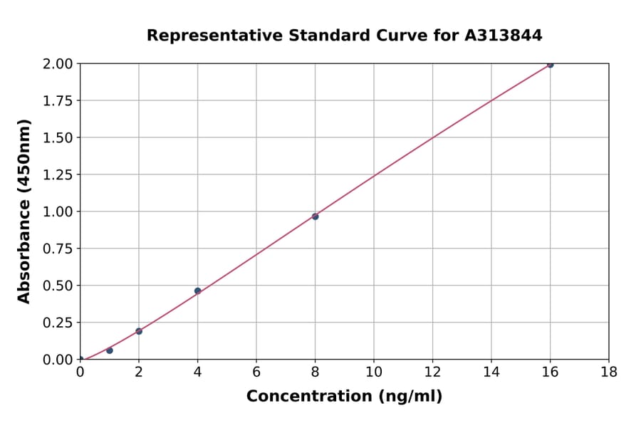 Standard Curve - Human PGC1 alpha ELISA Kit (A313844) - Antibodies.com