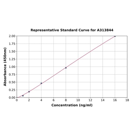 Standard Curve - Human PGC1 alpha ELISA Kit (A313844) - Antibodies.com