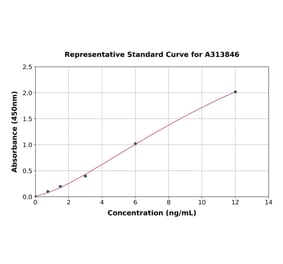 Standard Curve - Human LGI3 ELISA Kit (A313846) - Antibodies.com