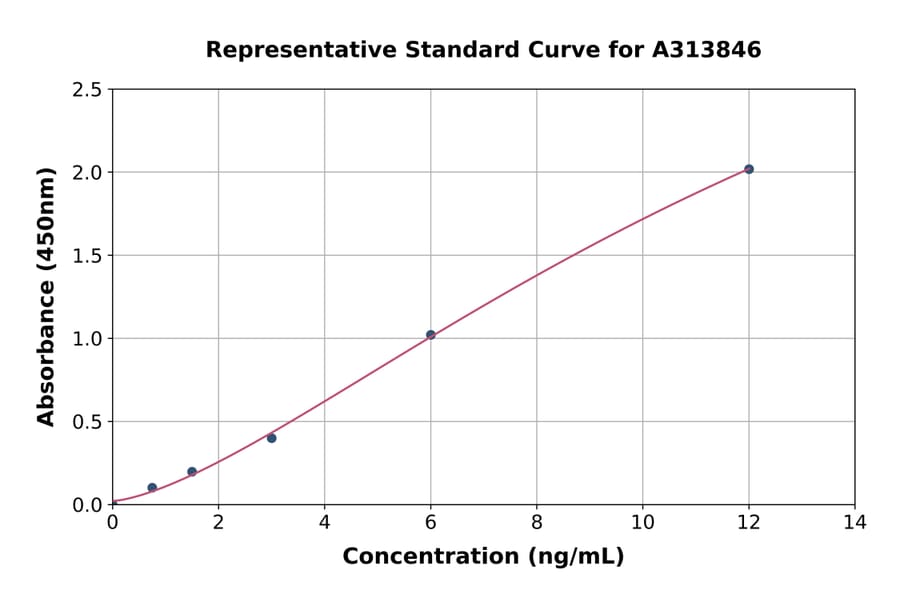 Standard Curve - Human LGI3 ELISA Kit (A313846) - Antibodies.com