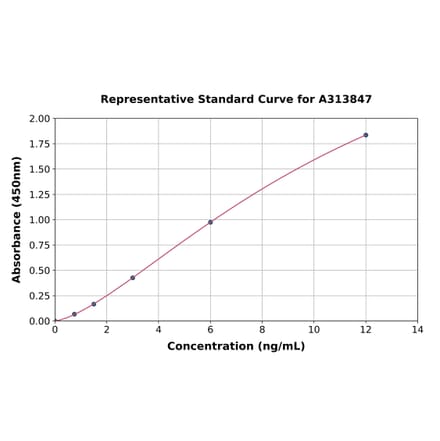 Standard Curve - Human IDUA ELISA Kit (A313847) - Antibodies.com