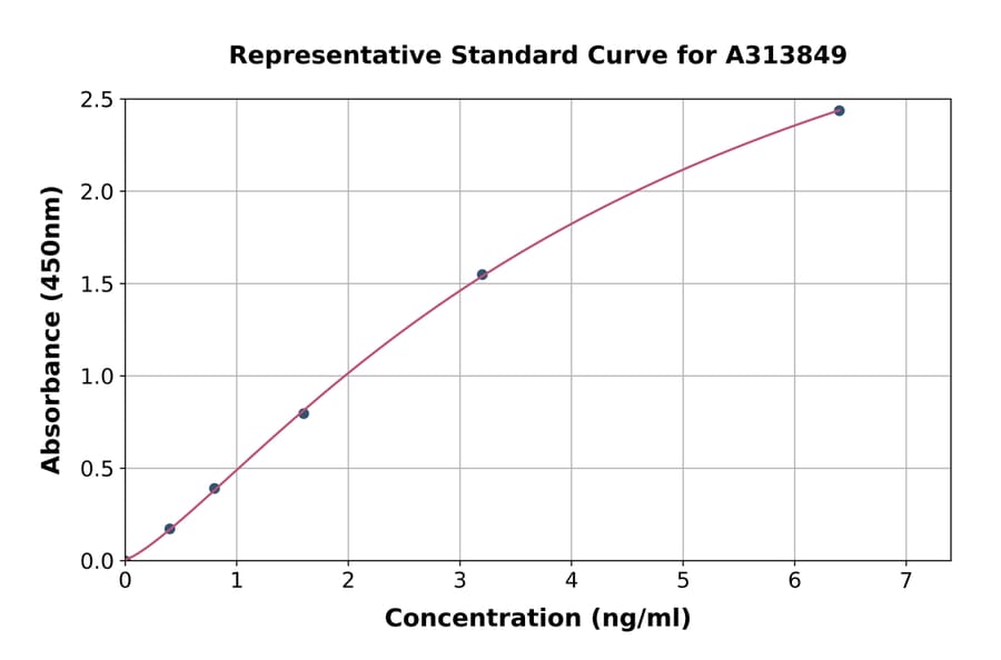 Standard Curve - Mouse Caspase-3 ELISA Kit (A313849) - Antibodies.com