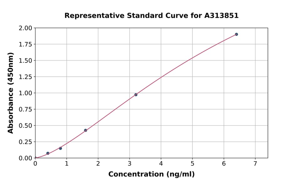 Standard Curve - Human PPAR delta ELISA Kit (A313851) - Antibodies.com
