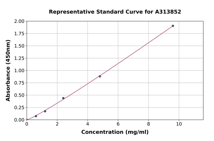 Standard Curve - Human alpha 1 Antitrypsin ELISA Kit (A313852) - Antibodies.com