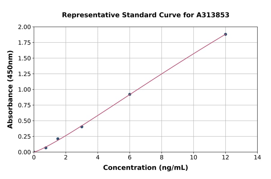 Standard Curve - Mouse Integrin alpha 2 ELISA Kit (A313853) - Antibodies.com