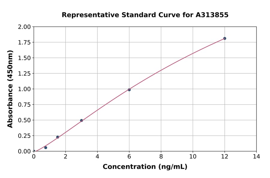 Standard Curve - Human Repulsive Guidance Molecule A ELISA Kit (A313855) - Antibodies.com