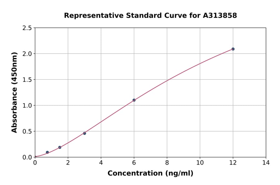 Standard Curve - Mouse CD68 ELISA Kit (A313858) - Antibodies.com