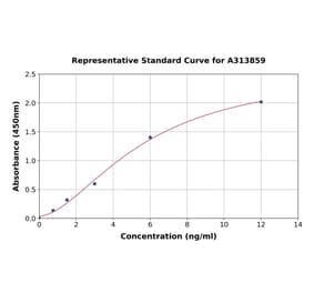 Standard Curve - Human Eph Receptor A2 ELISA Kit (A313859) - Antibodies.com