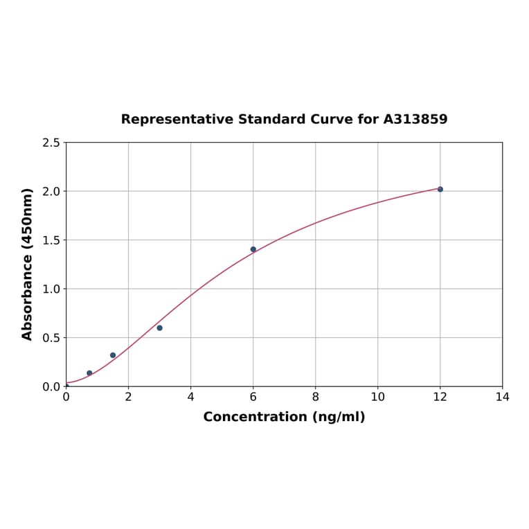 Standard Curve - Human Eph Receptor A2 ELISA Kit (A313859) - Antibodies.com