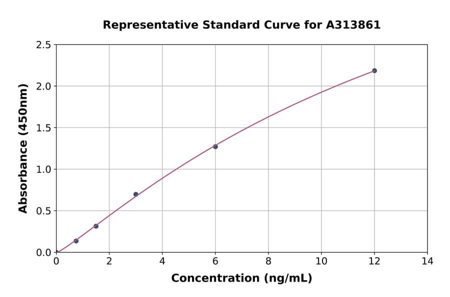 Standard Curve - Mouse Tmprss6 ELISA Kit (A313861) - Antibodies.com
