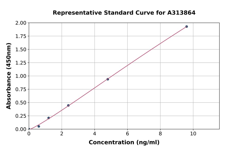 Standard Curve - Human H-FABP ELISA Kit (A313864) - Antibodies.com