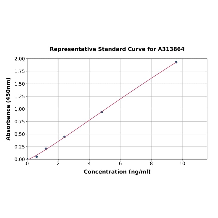 Standard Curve - Human H-FABP ELISA Kit (A313864) - Antibodies.com