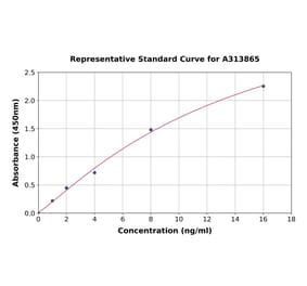 Standard Curve - Human HDAC2 ELISA Kit (A313865) - Antibodies.com