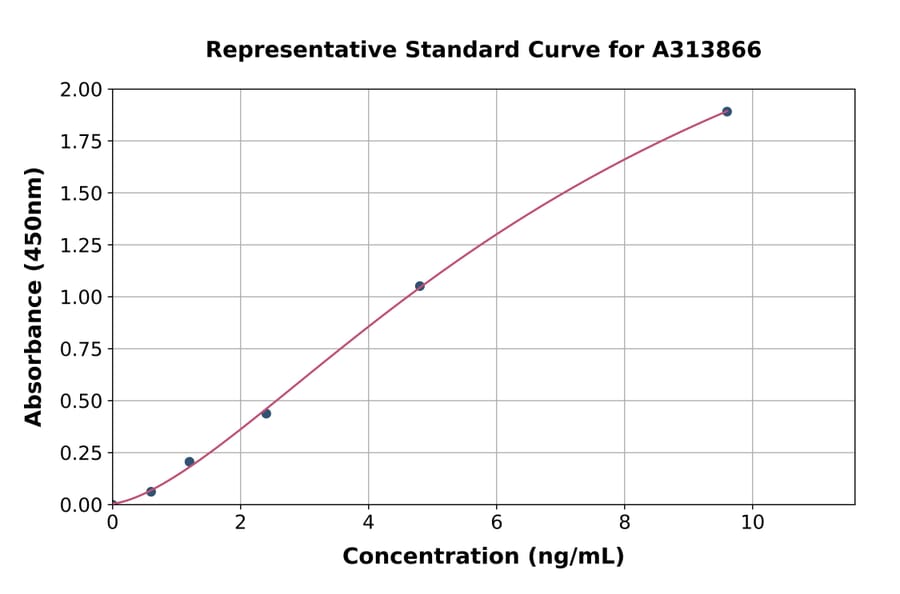 Standard Curve - Human TIM 4 ELISA Kit (A313866) - Antibodies.com