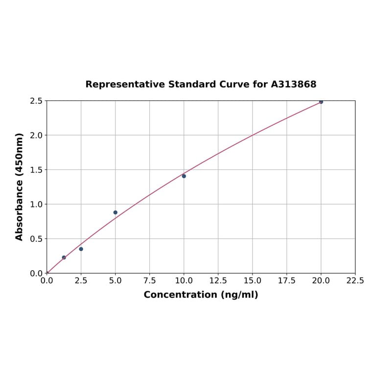 Standard Curve - Human LMOD1 ELISA Kit (A313868) - Antibodies.com