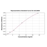 Standard Curve - Human CLEC9A ELISA Kit (A313869) - Antibodies.com