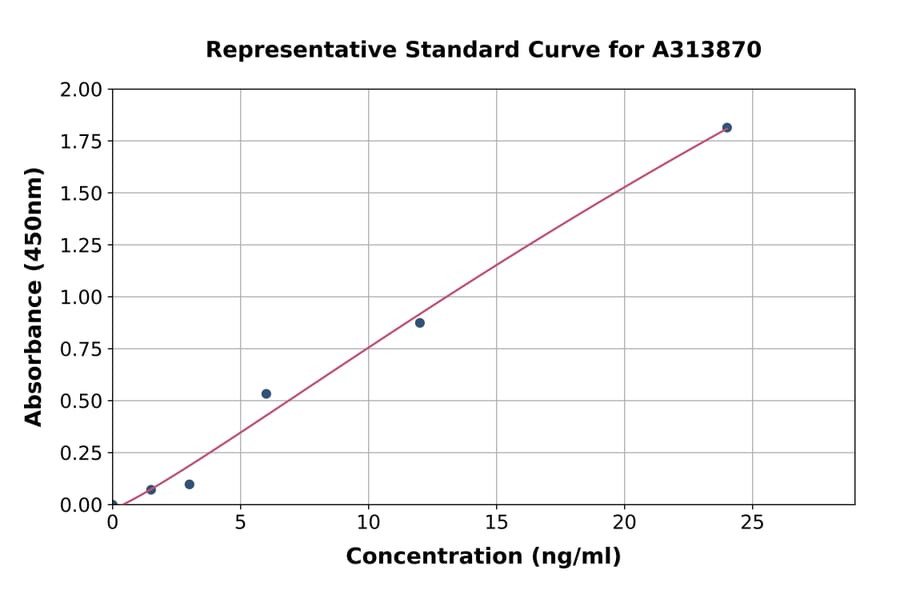 Standard Curve - Human EG-VEGF ELISA Kit (A313870) - Antibodies.com