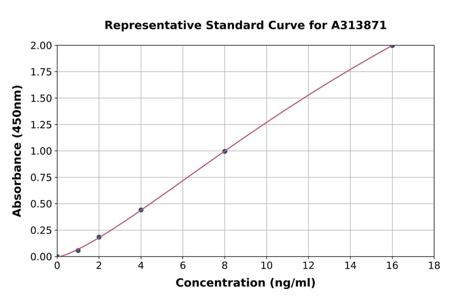 Standard Curve - Human Podoplanin / gp36 ELISA Kit (A313871) - Antibodies.com