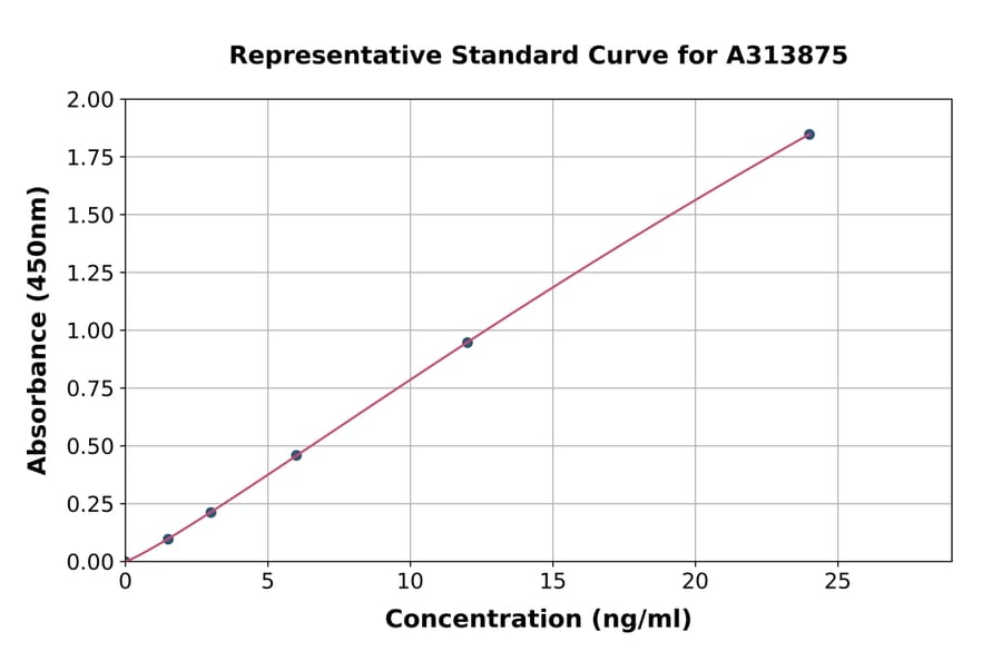 Standard Curve - Human FN3K ELISA Kit (A313875) - Antibodies.com