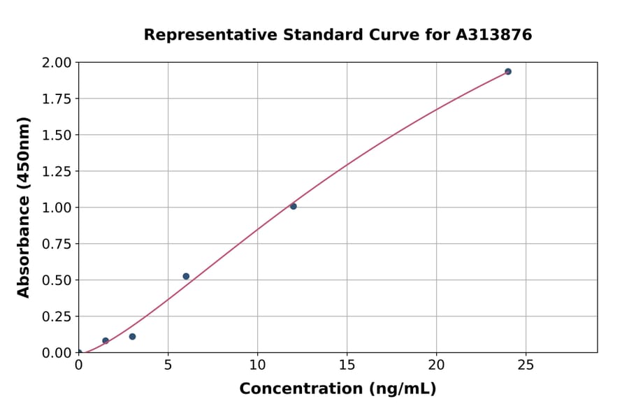 Standard Curve - Human Wnt3 ELISA Kit (A313876) - Antibodies.com