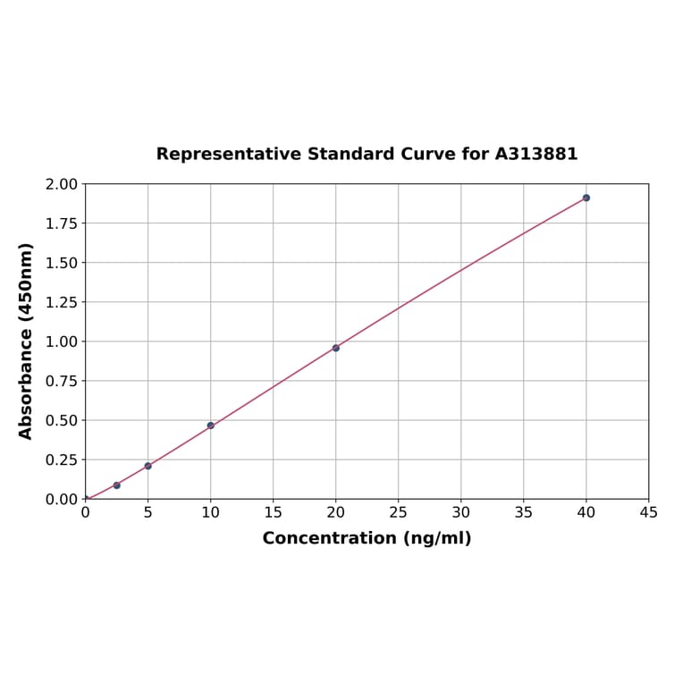 Standard Curve - Human Dihydrofolate Reductase / DHFR ELISA Kit (A313881) - Antibodies.com