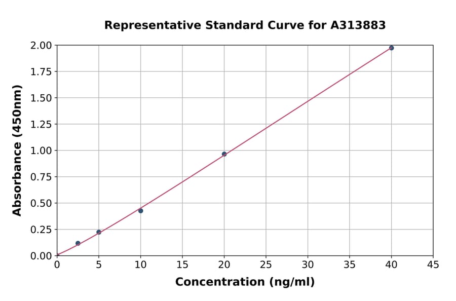 Standard Curve - Human Utrophin ELISA Kit (A313883) - Antibodies.com