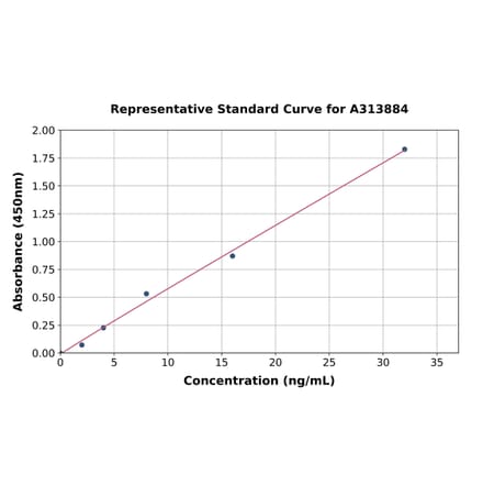 Standard Curve - Mouse GRP78 BiP ELISA Kit (A313884) - Antibodies.com