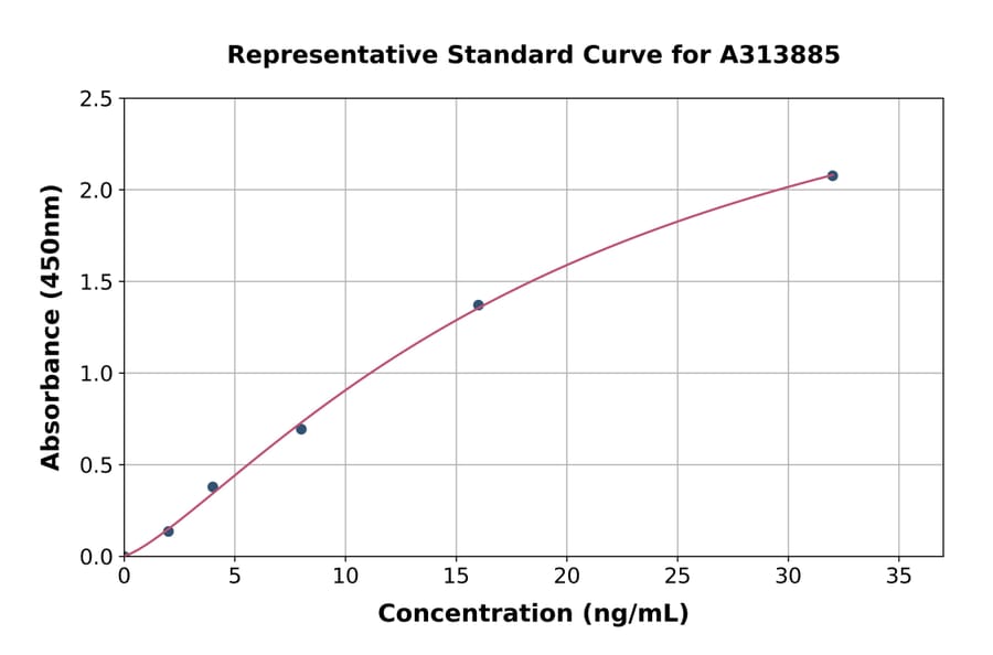 Standard Curve - Mouse IGFBP2 ELISA Kit (A313885) - Antibodies.com