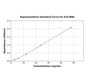 Standard Curve - Mouse Mannose Receptor ELISA Kit (A313886) - Antibodies.com