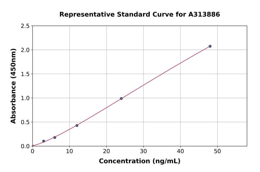 Standard Curve - Mouse Mannose Receptor ELISA Kit (A313886) - Antibodies.com