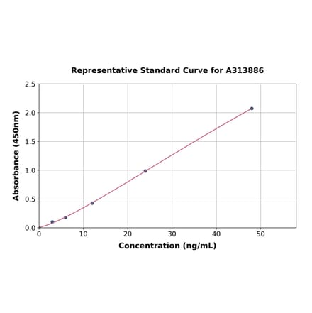 Standard Curve - Mouse Mannose Receptor ELISA Kit (A313886) - Antibodies.com