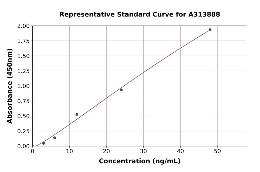 Standard Curve - Human SEMA3G ELISA Kit (A313888) - Antibodies.com