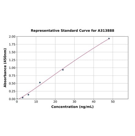 Standard Curve - Human SEMA3G ELISA Kit (A313888) - Antibodies.com