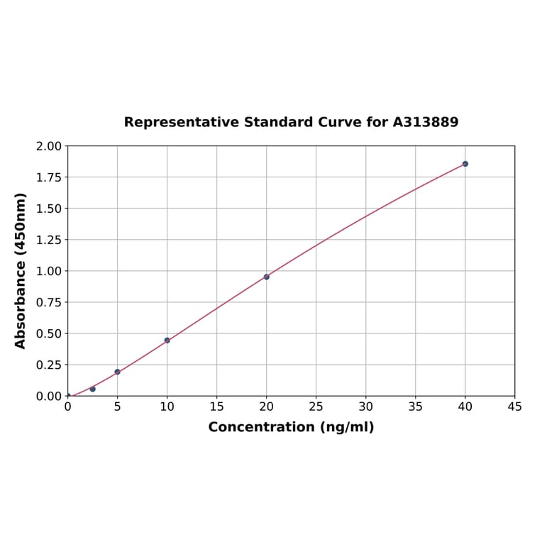 Standard Curve - Human Kallikrein 6 ELISA Kit (A313889) - Antibodies.com