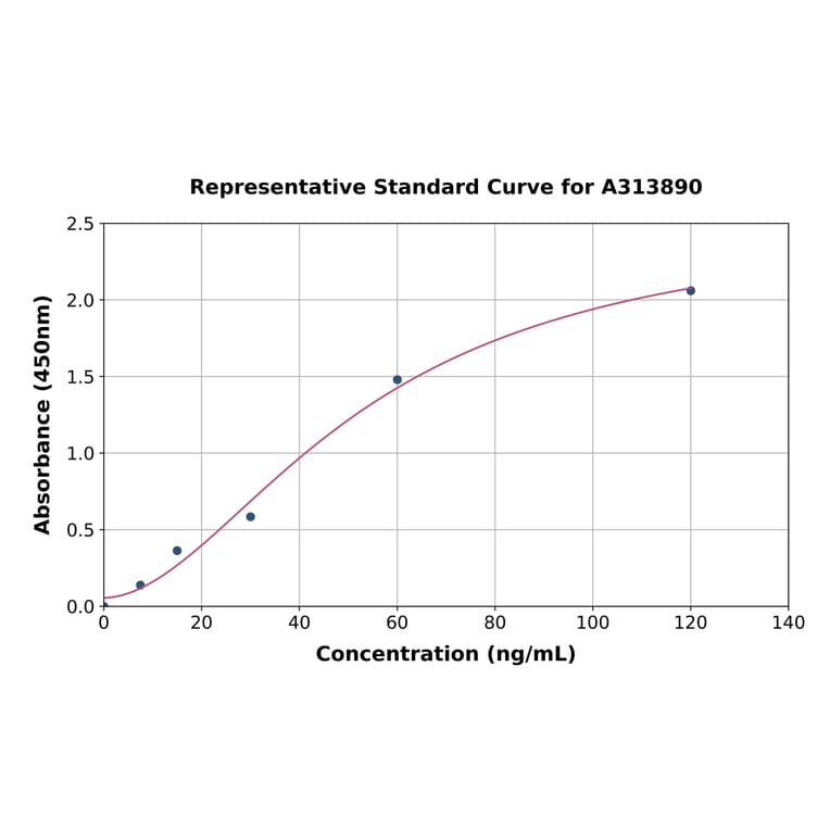 Standard Curve - Human htrA1 ELISA Kit (A313890) - Antibodies.com